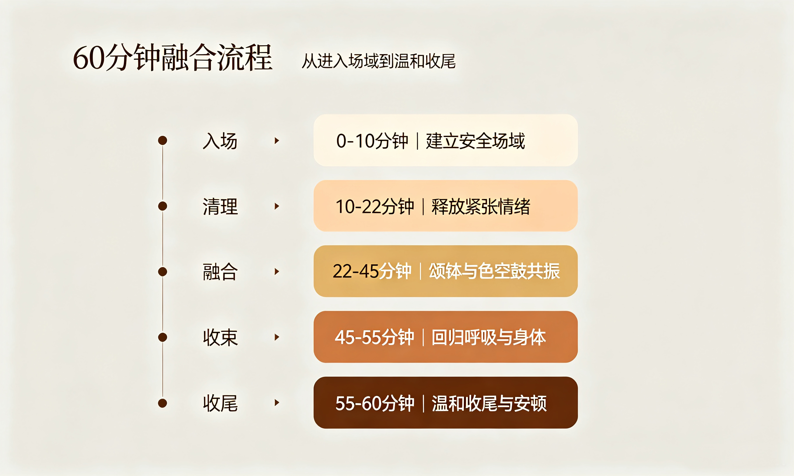 60分钟融合流程时间轴